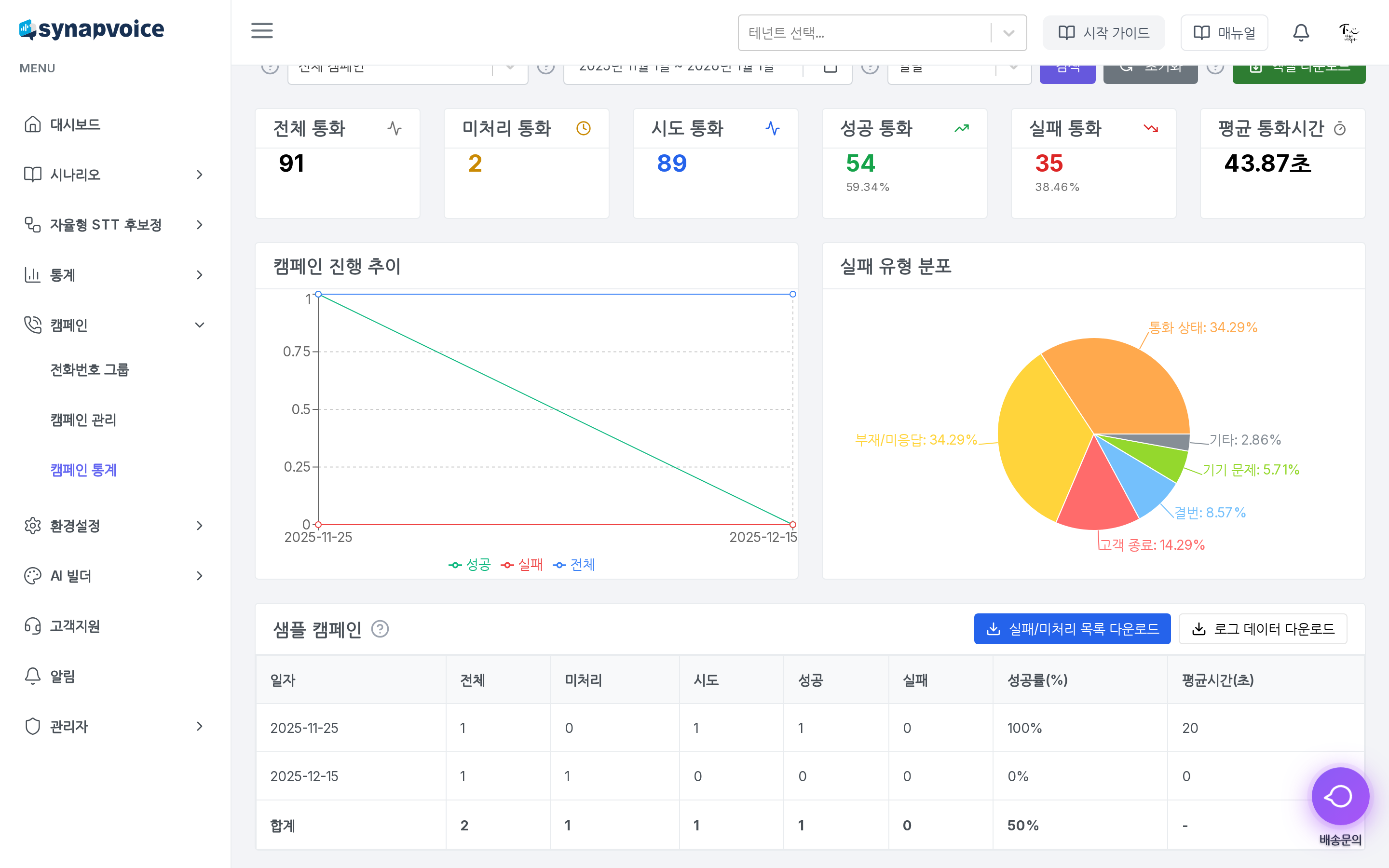캠페인 통계 - 진행 추이 선 그래프와 실패 유형 분포