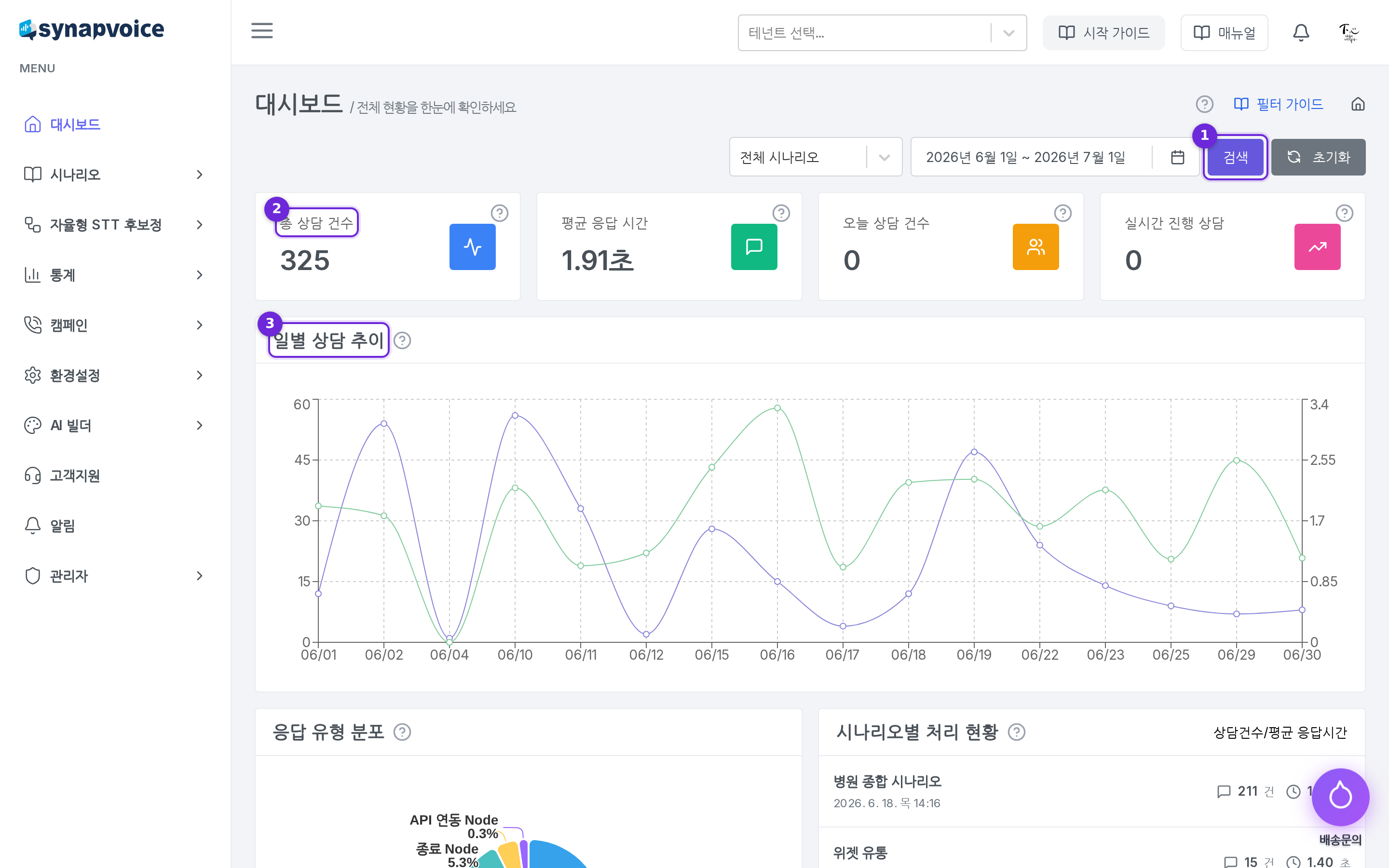 대시보드 전체 화면 - 지표 카드와 차트 영역